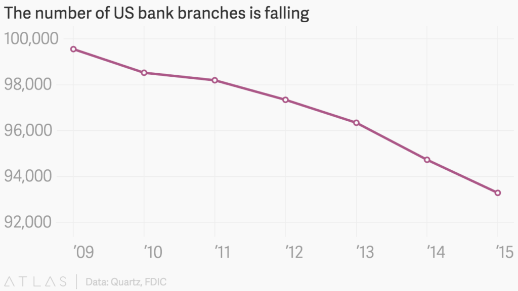 US bank branches is falling